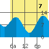 Nordyke Island tide chart for Sunday, June 7, 2026