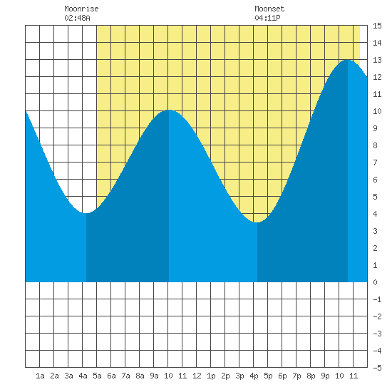 Nordyke Island tide chart for Tuesday, June 9, 2026