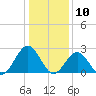 Norfolk tide chart for Sunday, January 10, 2021