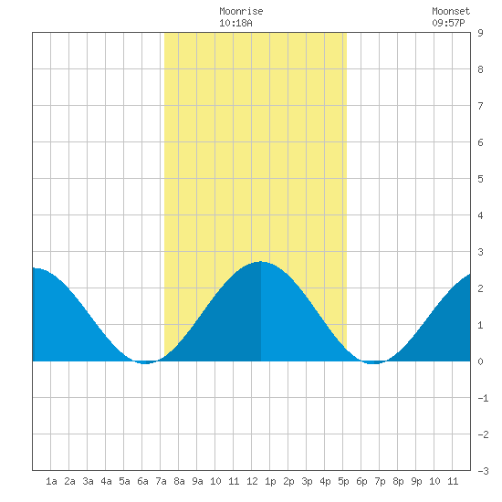 Norfolk tide chart for Sunday, January 17, 2021