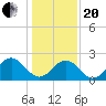 Norfolk tide chart for Wednesday, January 20, 2021