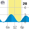 Norfolk tide chart for Thursday, January 28, 2021
