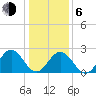 Norfolk tide chart for Wednesday, January 6, 2021