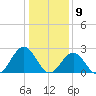 Norfolk tide chart for Saturday, January 9, 2021