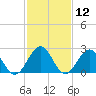 Norfolk tide chart for Friday, February 12, 2021