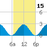 Norfolk tide chart for Monday, February 15, 2021