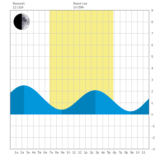 Norfolk tide chart for Friday, February 19, 2021