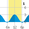 Norfolk tide chart for Monday, February 1, 2021