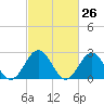 Norfolk tide chart for Friday, February 26, 2021