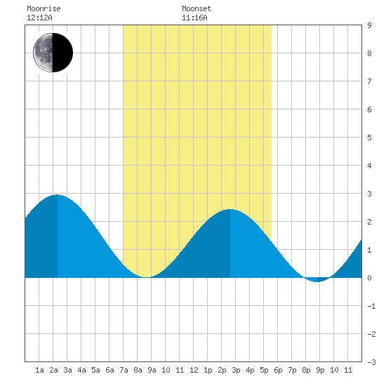 Norfolk tide chart for Thursday, February 4, 2021