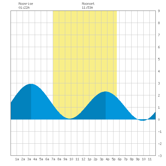 Norfolk tide chart for Friday, February 5, 2021