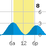 Norfolk tide chart for Monday, February 8, 2021