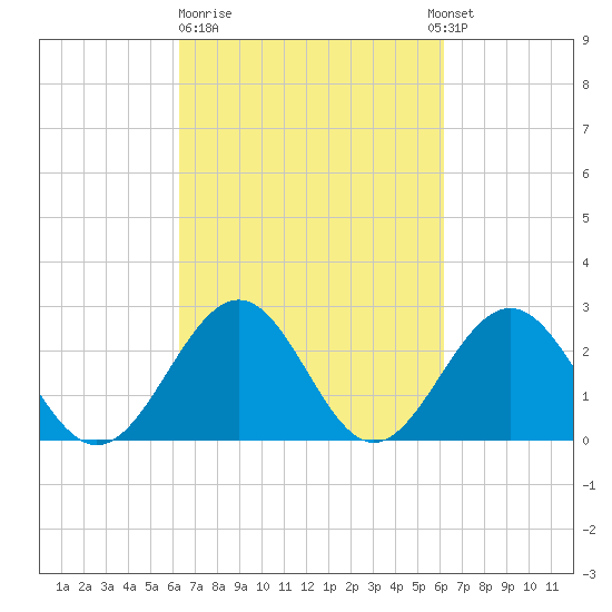 Norfolk tide chart for Friday, March 12, 2021