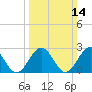 Norfolk tide chart for Sunday, March 14, 2021