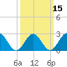 Norfolk tide chart for Monday, March 15, 2021