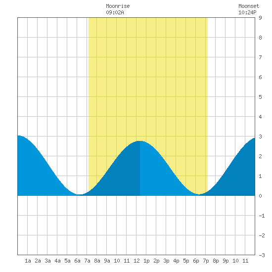 Norfolk tide chart for Tuesday, March 16, 2021