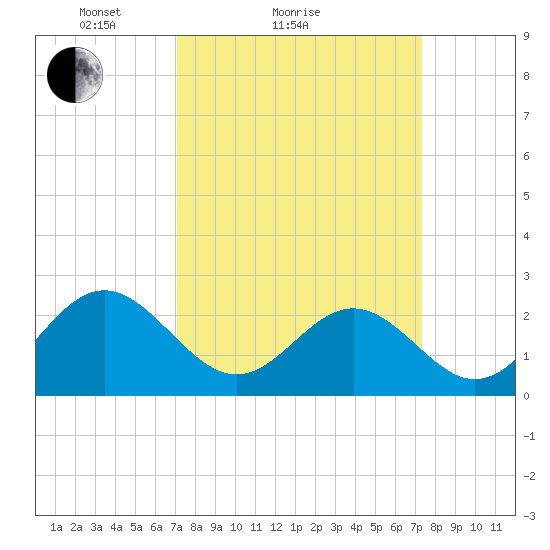 Norfolk tide chart for Sunday, March 21, 2021