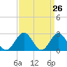 Norfolk tide chart for Friday, March 26, 2021