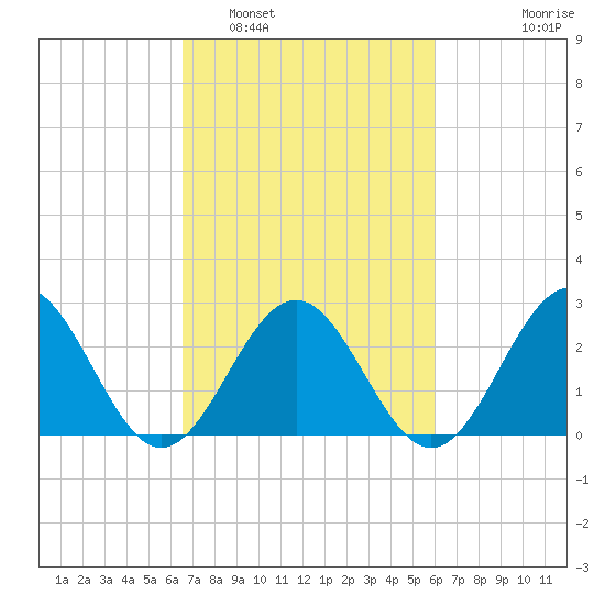 Norfolk tide chart for Tuesday, March 2, 2021