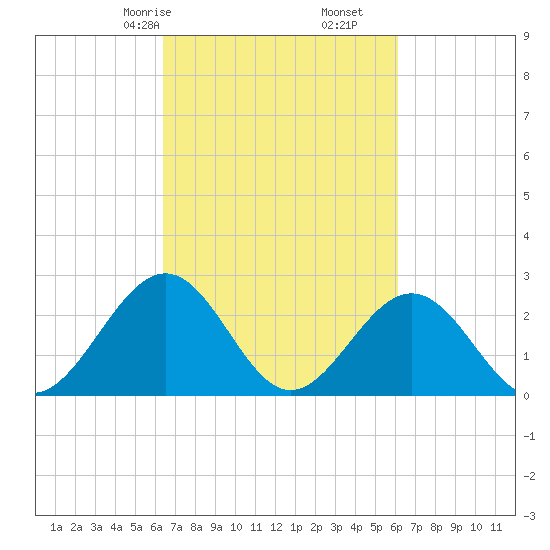 Norfolk tide chart for Tuesday, March 9, 2021