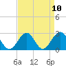 Norfolk tide chart for Saturday, April 10, 2021