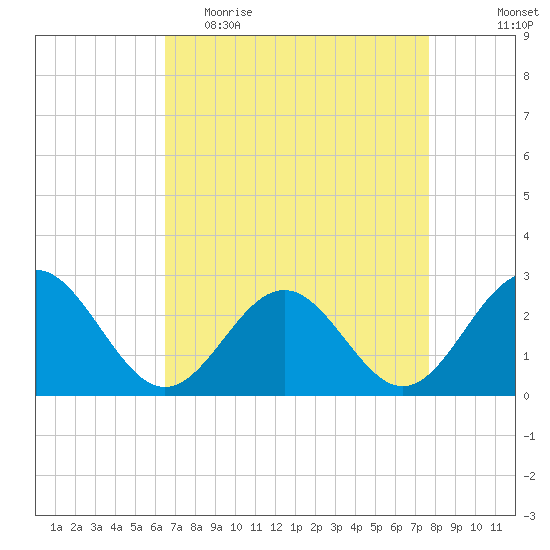 Norfolk tide chart for Thursday, April 15, 2021
