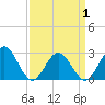 Norfolk tide chart for Thursday, April 1, 2021