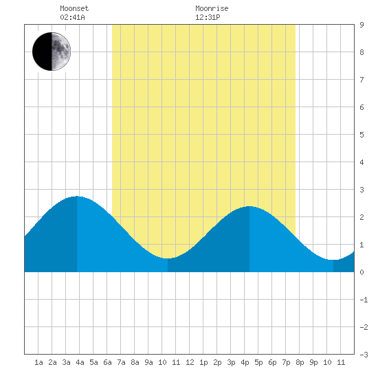 Norfolk tide chart for Tuesday, April 20, 2021