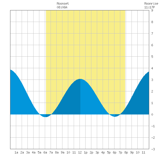 Norfolk tide chart for Thursday, April 29, 2021