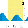 Norfolk tide chart for Friday, April 2, 2021