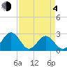 Norfolk tide chart for Sunday, April 4, 2021
