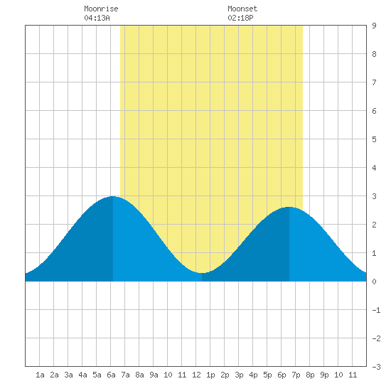 Norfolk tide chart for Tuesday, April 6, 2021