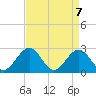 Norfolk tide chart for Wednesday, April 7, 2021