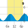 Norfolk tide chart for Friday, April 9, 2021