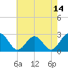 Norfolk tide chart for Friday, May 14, 2021