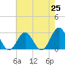 Norfolk tide chart for Tuesday, May 25, 2021
