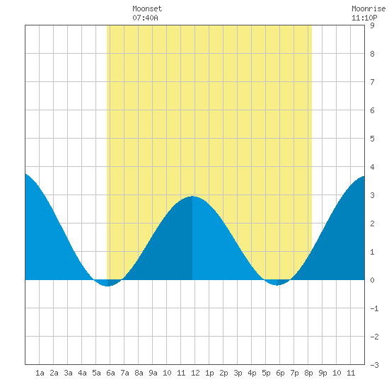 Norfolk tide chart for Friday, May 28, 2021