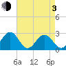 Norfolk tide chart for Monday, May 3, 2021