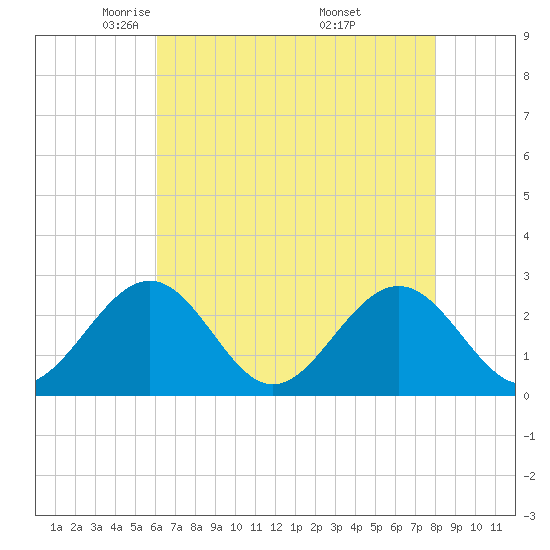Norfolk tide chart for Wednesday, May 5, 2021