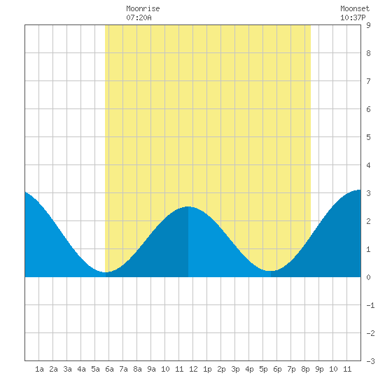 Norfolk tide chart for Saturday, June 12, 2021