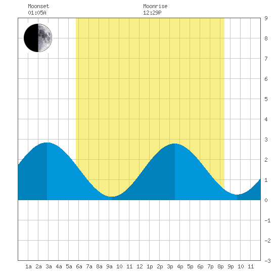 Norfolk tide chart for Thursday, June 17, 2021