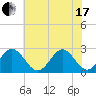Norfolk tide chart for Thursday, June 17, 2021