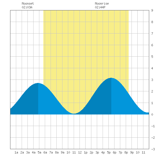 Norfolk tide chart for Saturday, June 19, 2021