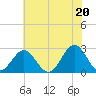 Norfolk tide chart for Sunday, June 20, 2021
