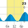 Norfolk tide chart for Wednesday, June 23, 2021