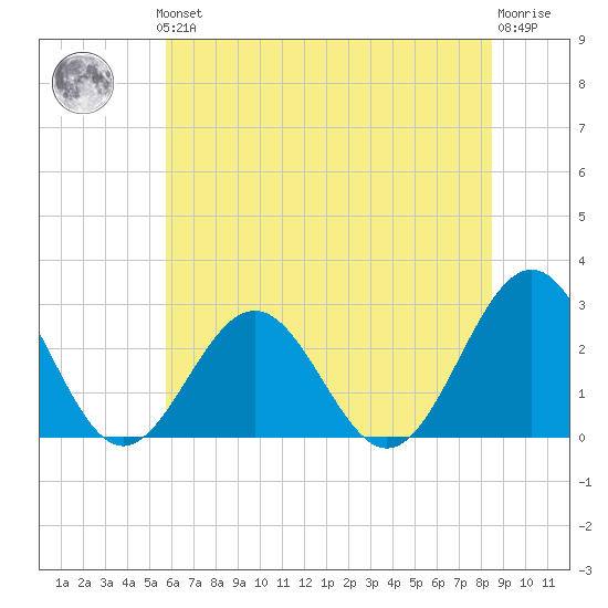 Norfolk tide chart for Thursday, June 24, 2021