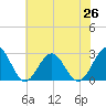 Norfolk tide chart for Saturday, June 26, 2021