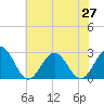 Norfolk tide chart for Sunday, June 27, 2021