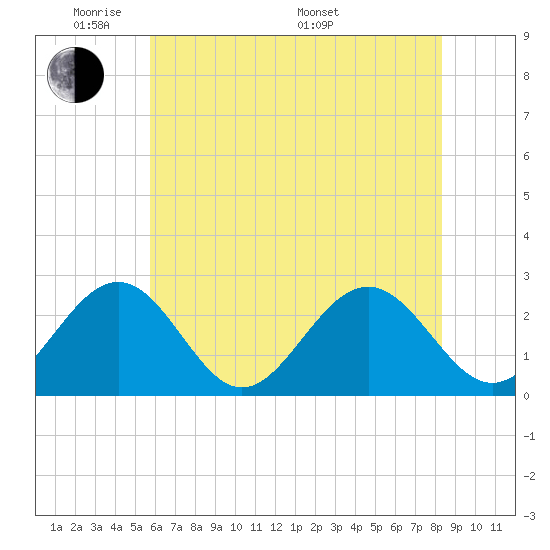 Norfolk tide chart for Wednesday, June 2, 2021