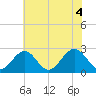Norfolk tide chart for Friday, June 4, 2021